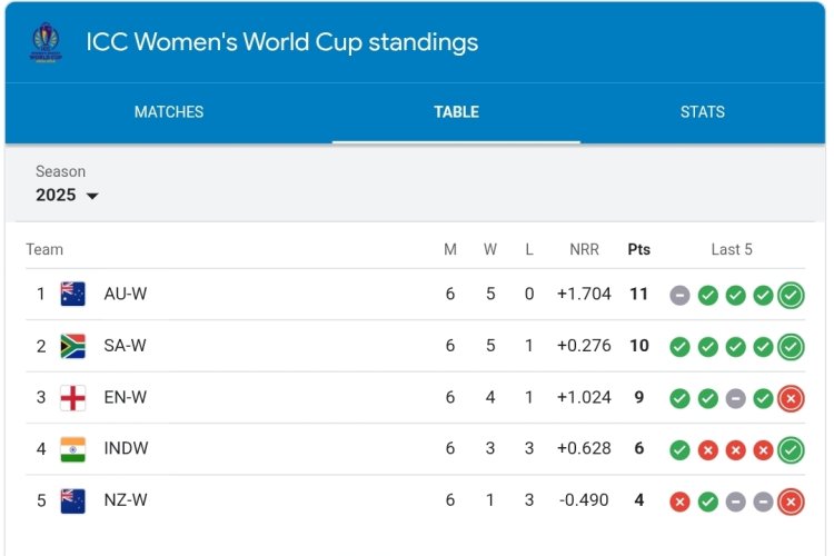 ICC Women’s World Cup 2025 Points Table: Australia Defeat England to Shake Up the Standings