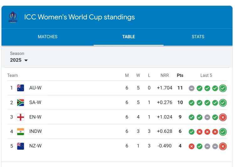 ICC Women’s World Cup 2025 Points Table: Australia Defeat England to Shake Up the Standings