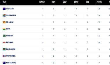 WTC Points Table: India Drops Points as South Africa Climbs to Top 2.