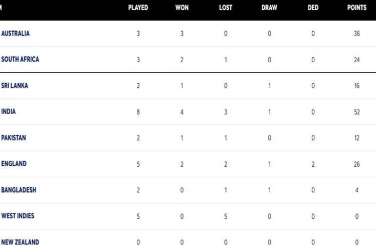 WTC Points Table: India Drops Points as South Africa Climbs to Top 2.