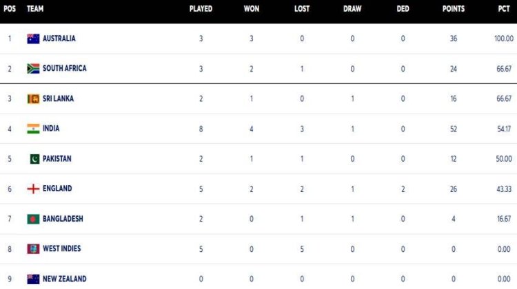 WTC Points Table: India Drops Points as South Africa Climbs to Top 2.